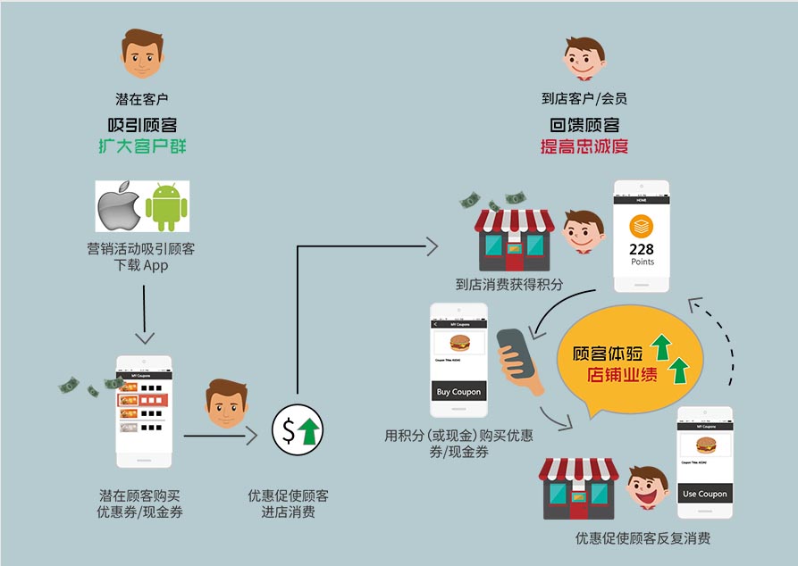Customer Management